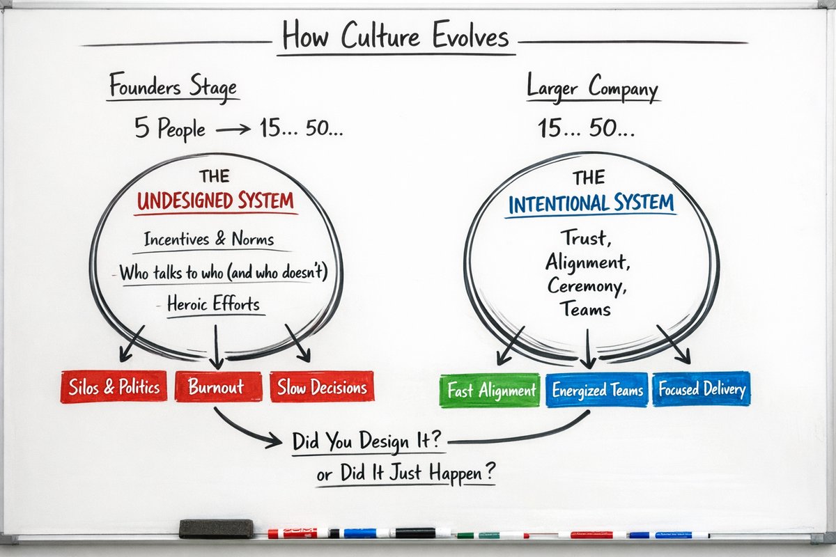 Whiteboard diagram: How Culture Evolves